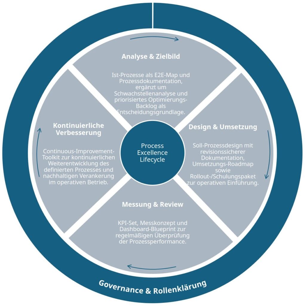Prozessmanagement